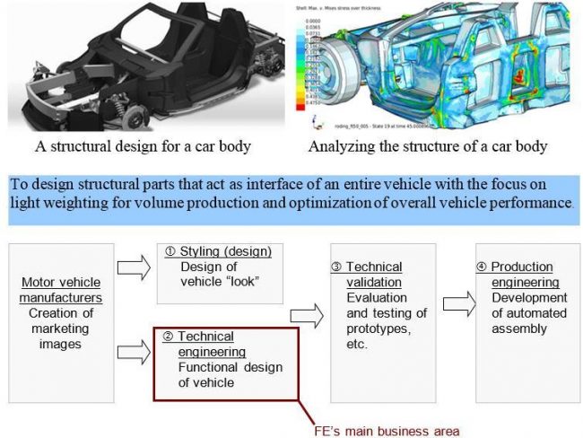 Mitsui et FE forment un partenariat pour les applications composites automobiles